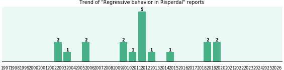 Could Risperdal cause Regressive behavior?